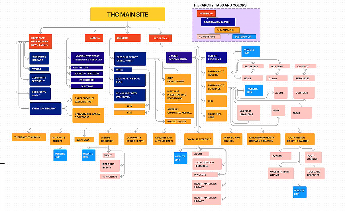 Health Collaborative website information architecture and sitemap
